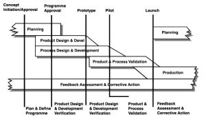 APQP Advanced Product Quality Planning | SPC Consulting Group